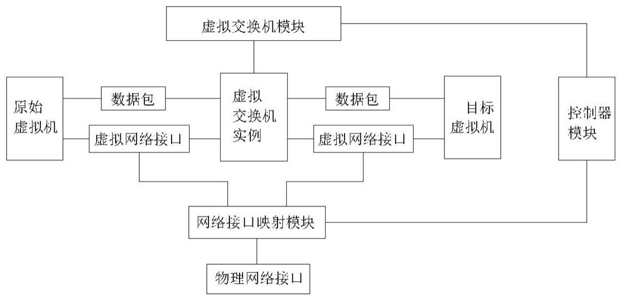 一种虚拟分布式网络接口控制器