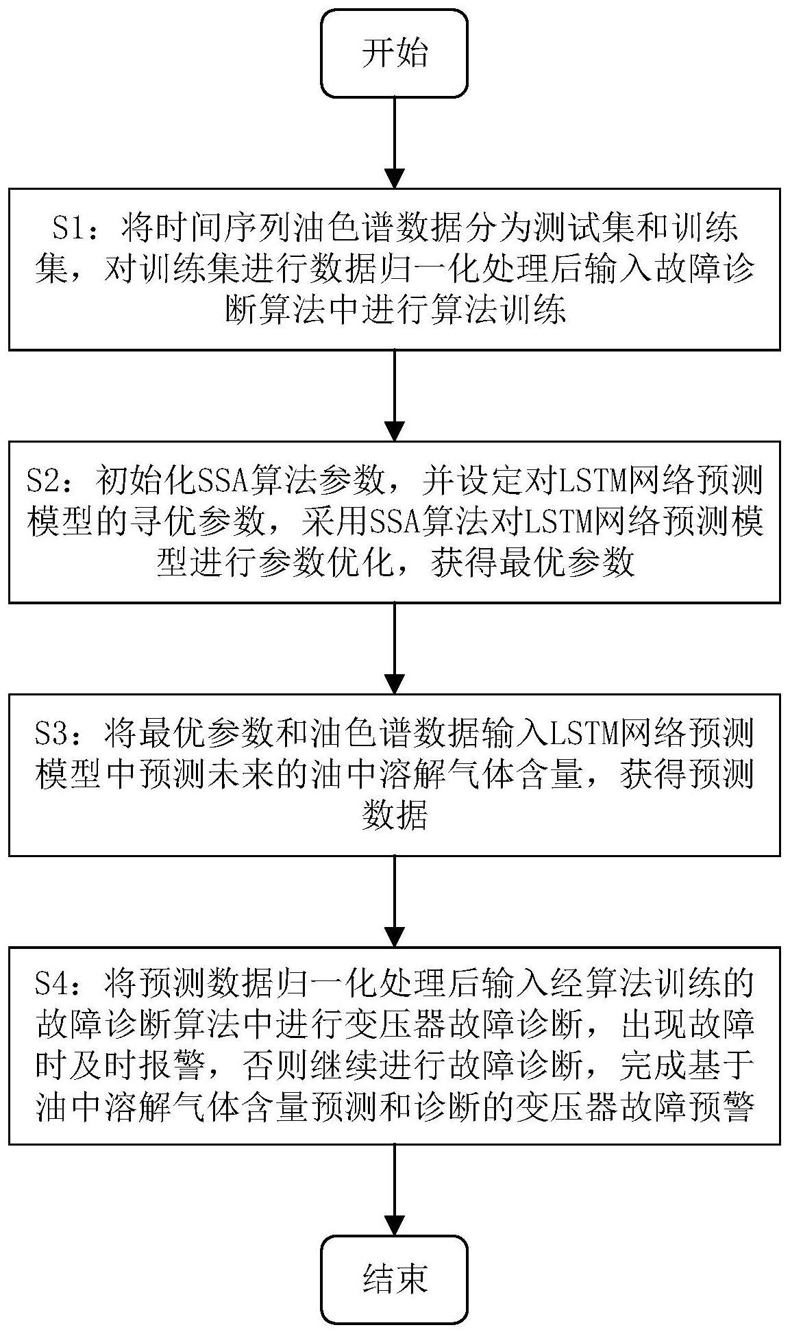 基于油中溶解气体含量预测和诊断的变压器故障预警方法