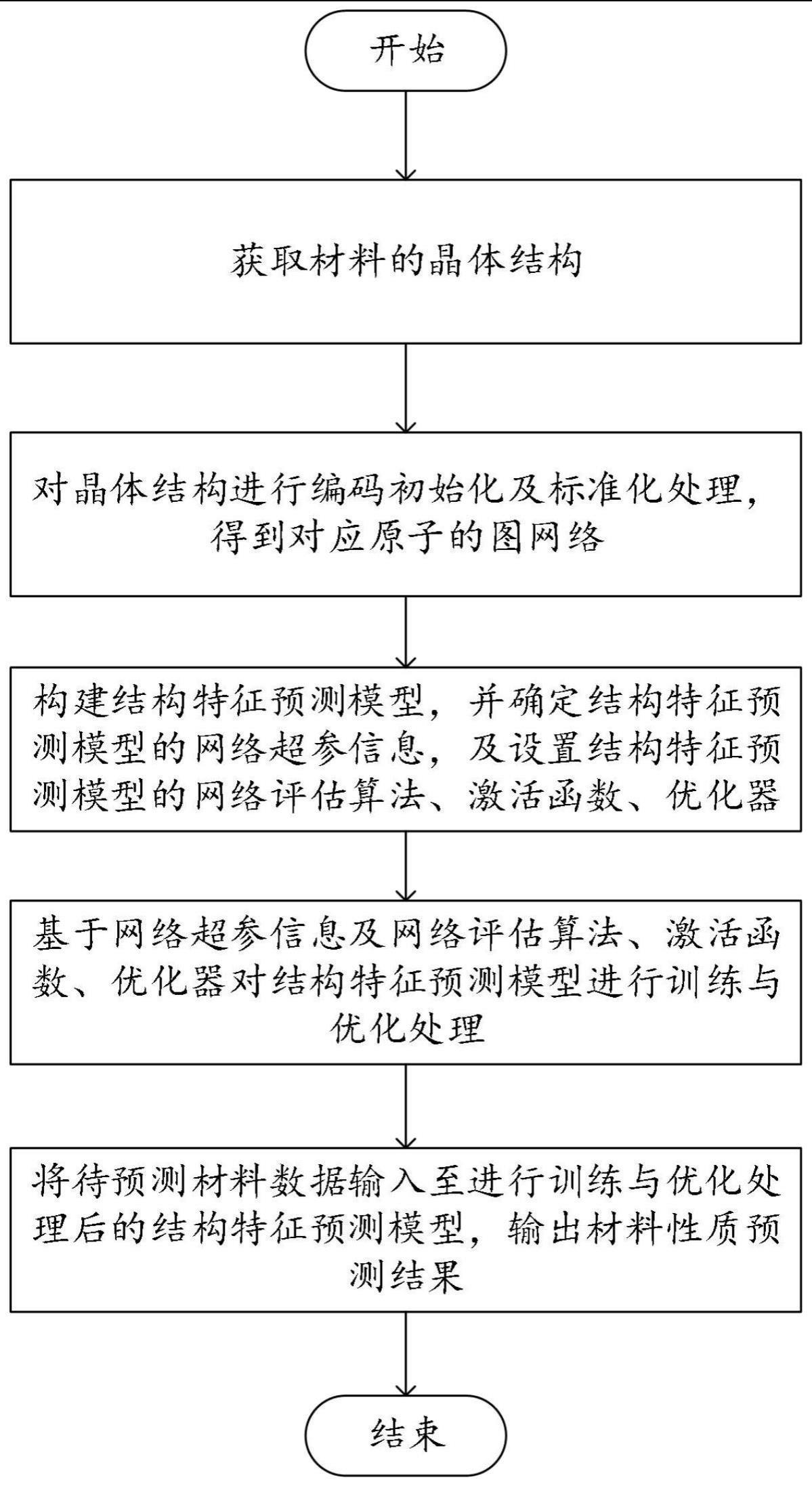 一种基于图神经网络的材料性质预测方法、系统及设备