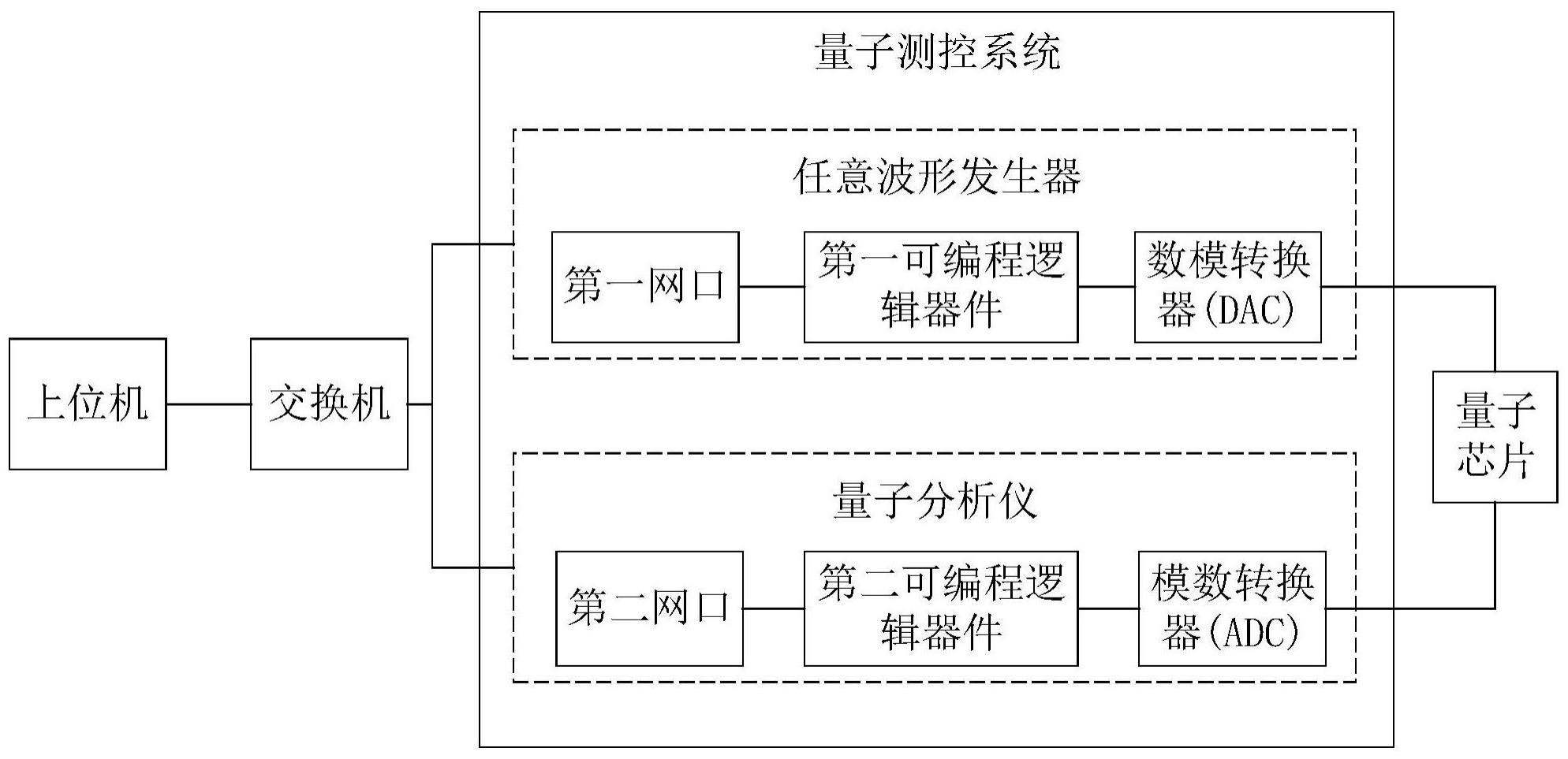 量子测控系统、量子计算机、系统及网络和通信方法与流程