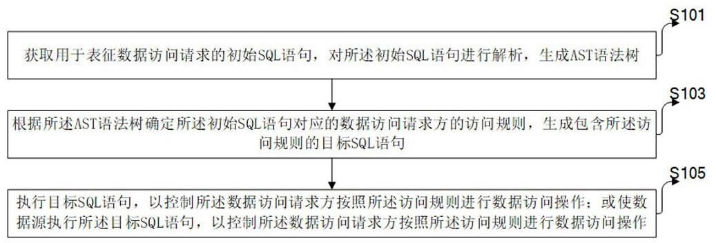 一种数据访问控制方法、装置、设备及介质与流程