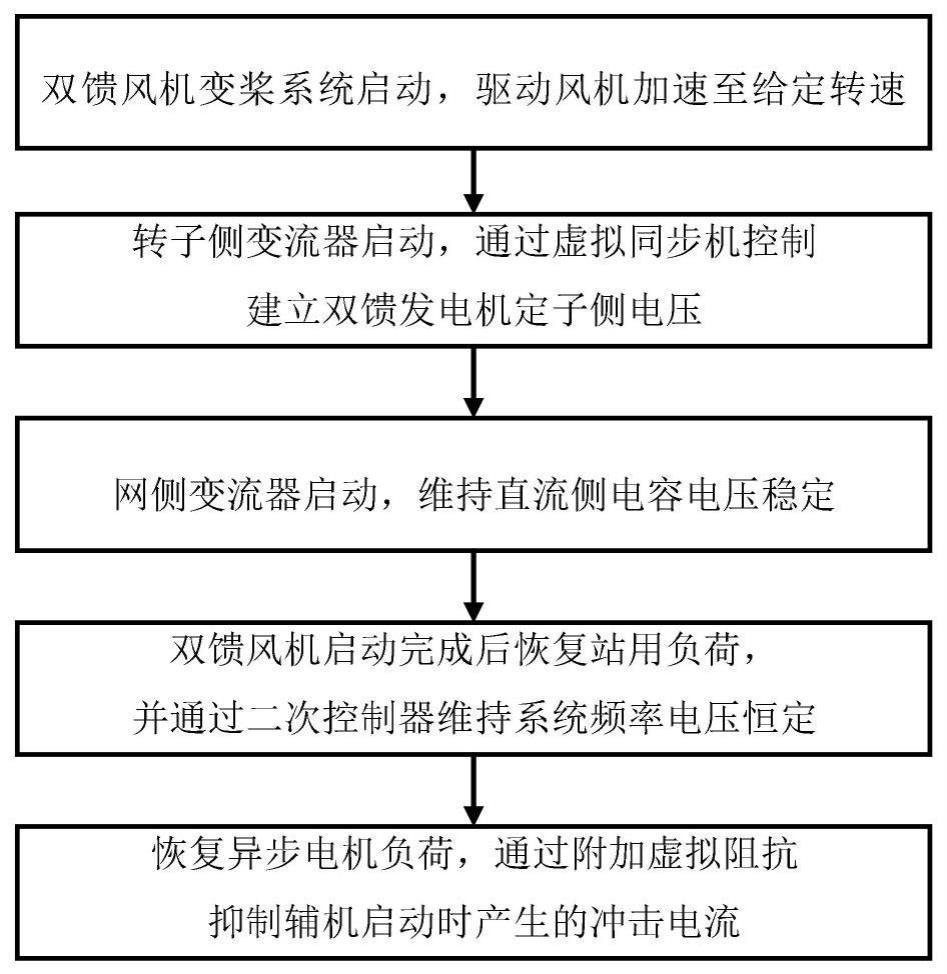 基于虚拟同步机控制的构网型双馈风机黑启动方法