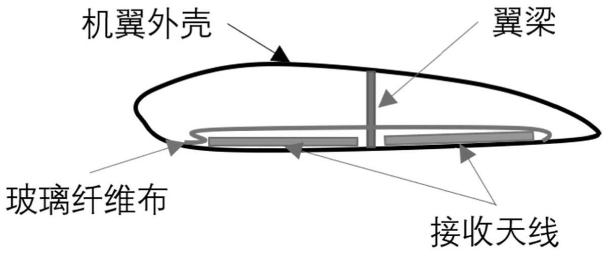 一种微波无线传能接收天线与固定翼无人机共形方法与流程