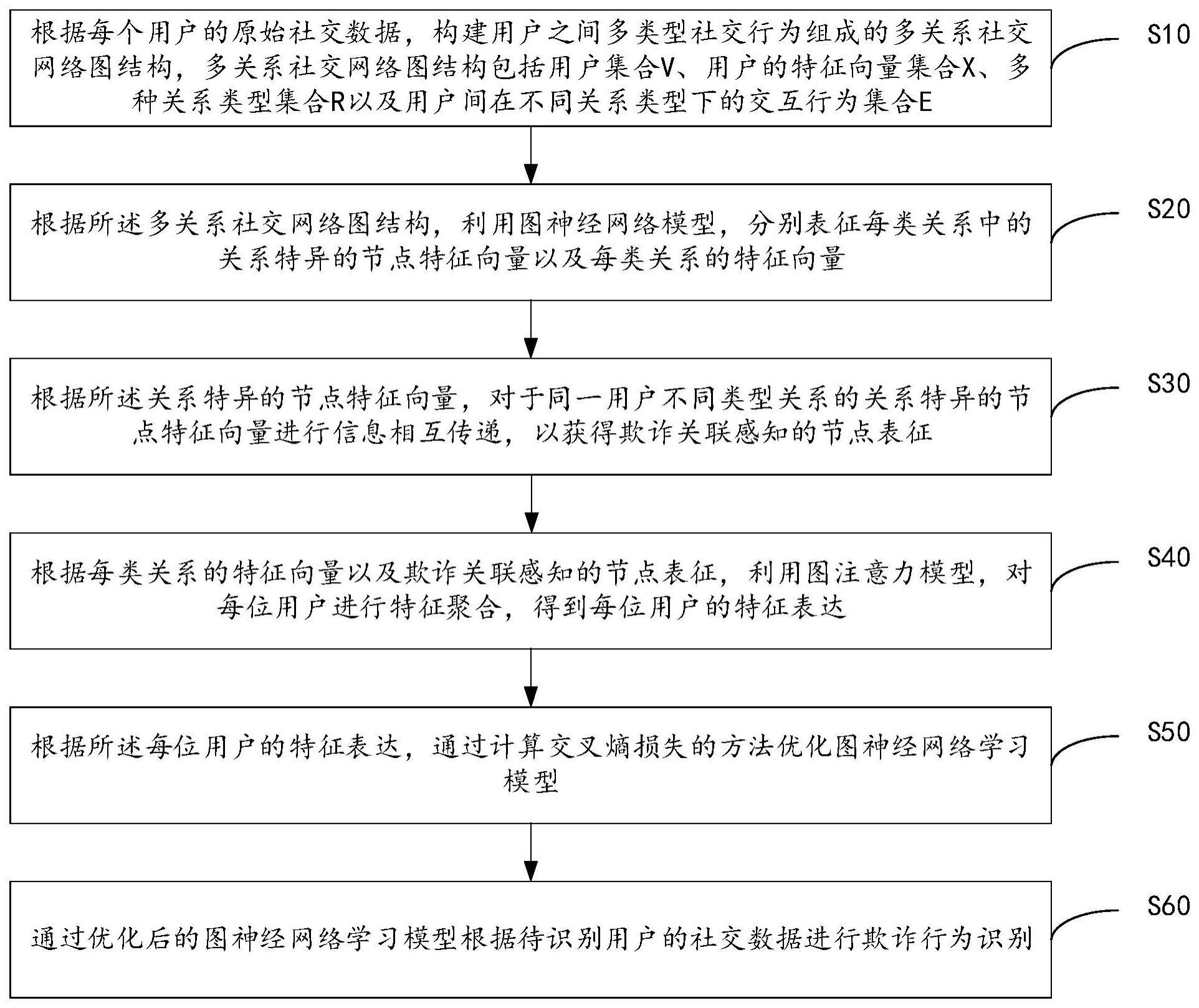 基于关联欺诈感知的欺诈行为检测方法及装置