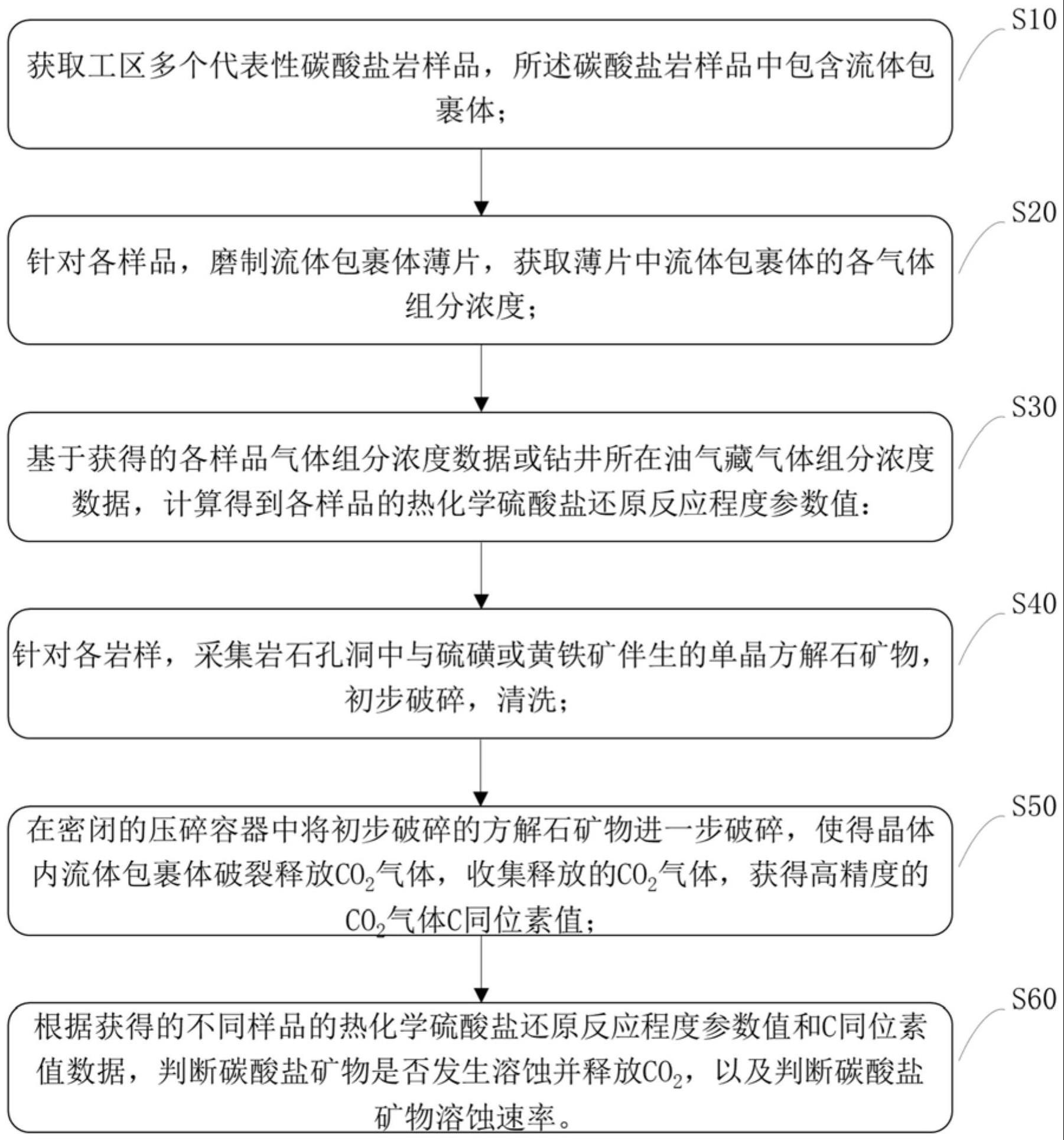 深部酸性油气藏碳酸盐岩溶蚀效应的评价方法