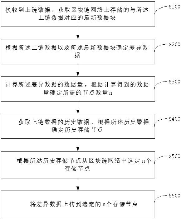 基于区块链的数字资产存储方法