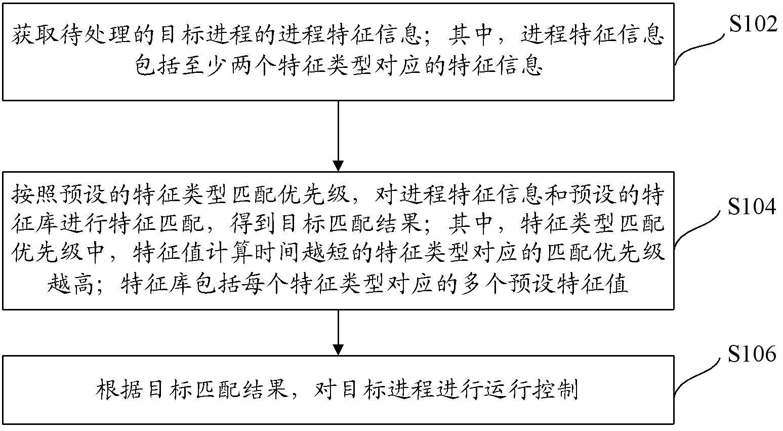 进程运行控制方法、装置、电子设备及存储介质与流程