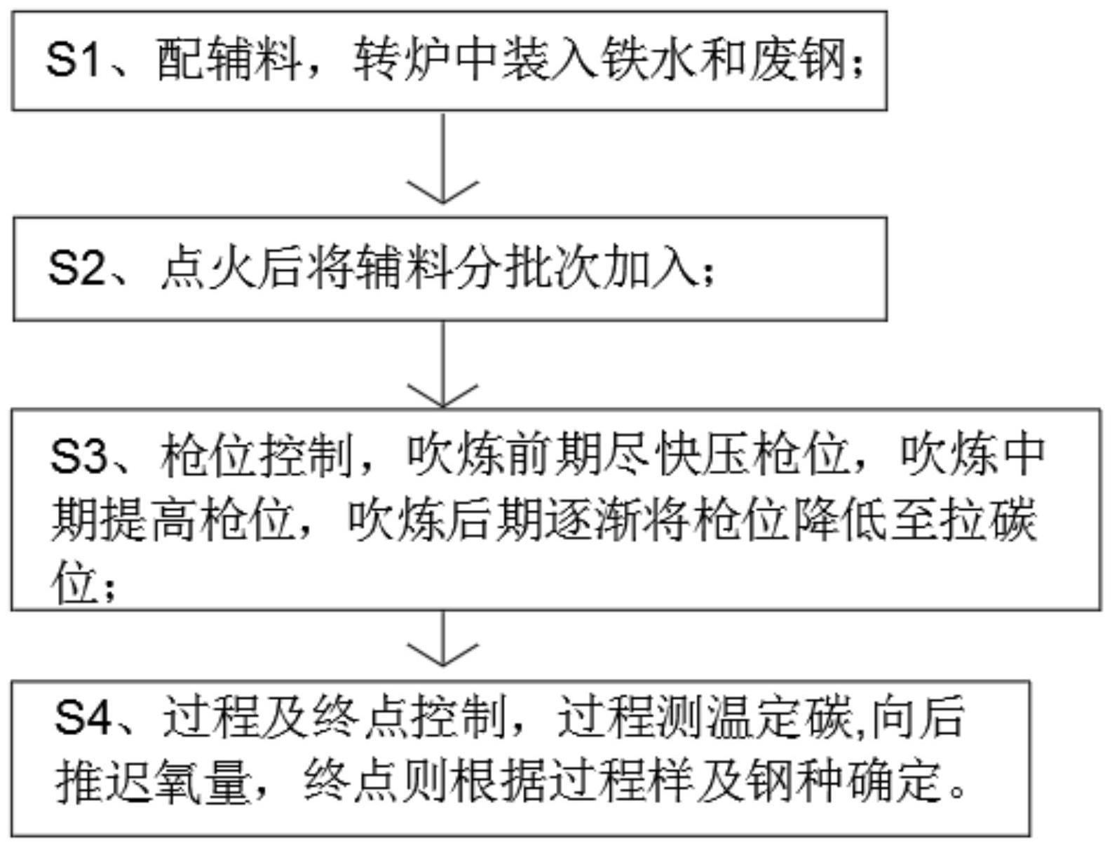 一种提高转炉废钢比的冶炼方法与流程