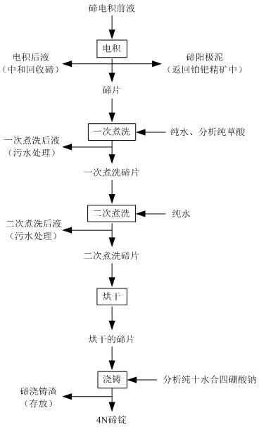 一种生产4N碲锭过程中深度除钠的方法与流程