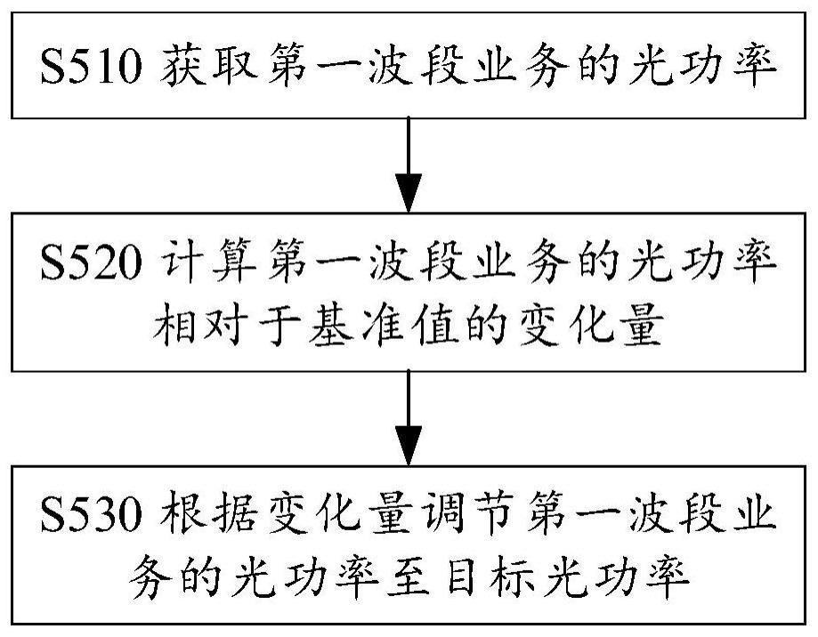 一种调节光功率的方法、站点和系统与流程