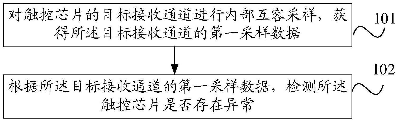 触控芯片的检测方法、装置和电子设备与流程