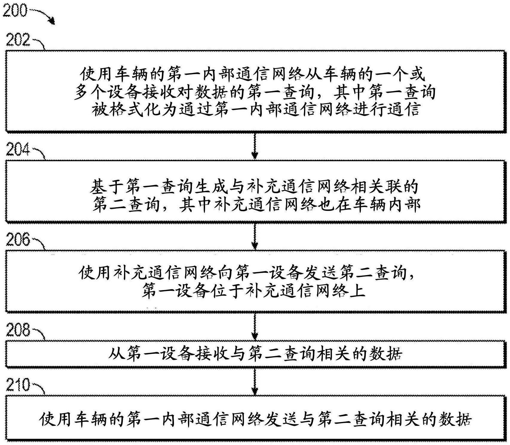 从多个内部车辆网络获得数据的系统和方法与流程