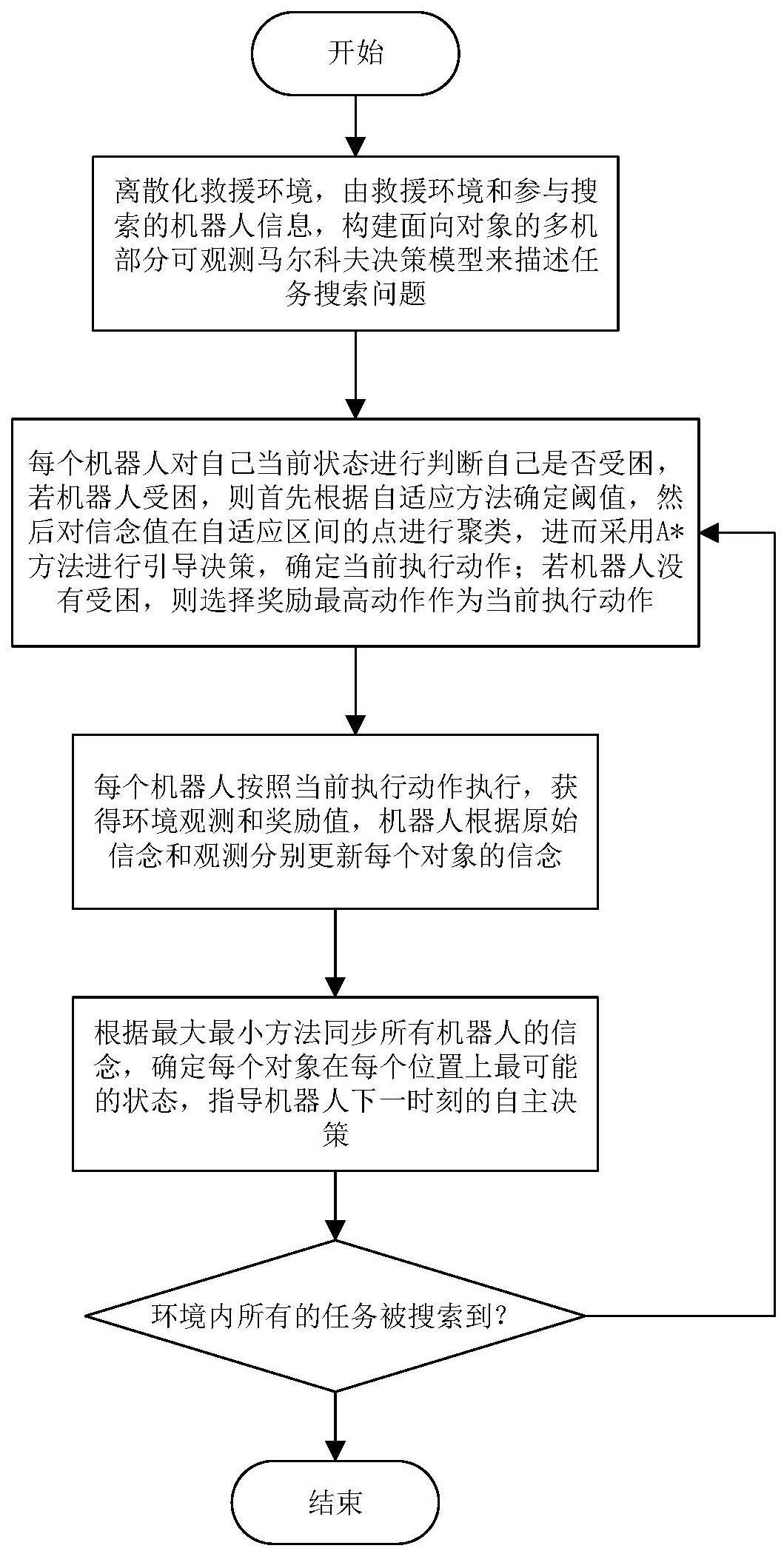 一种应用于救援环境的多机器人任务搜索方法