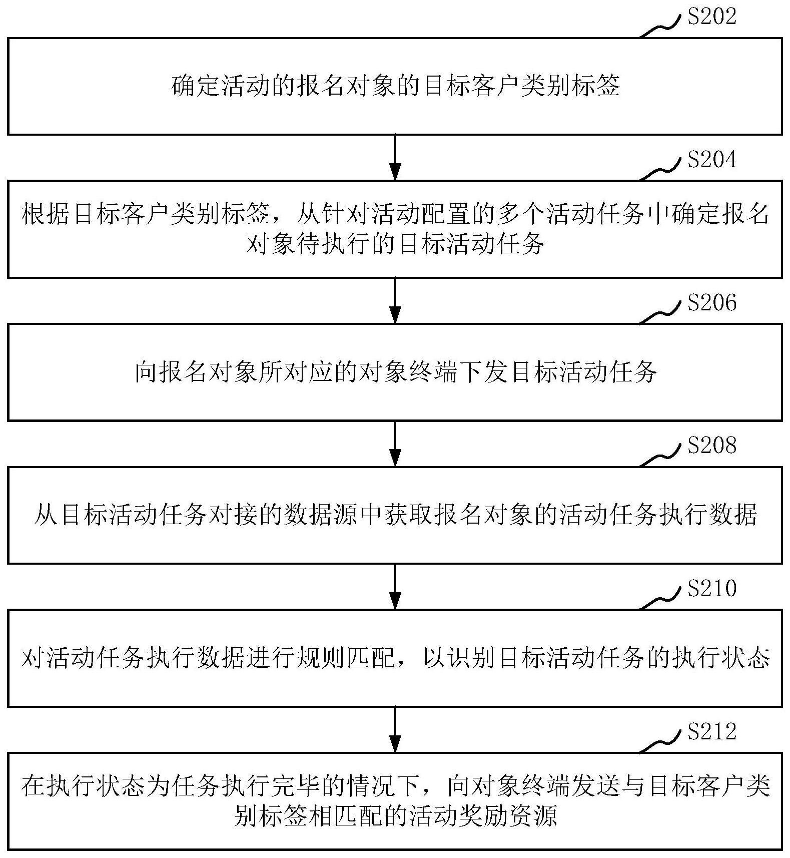 活动数据处理方法、装置、计算机设备和存储介质与流程