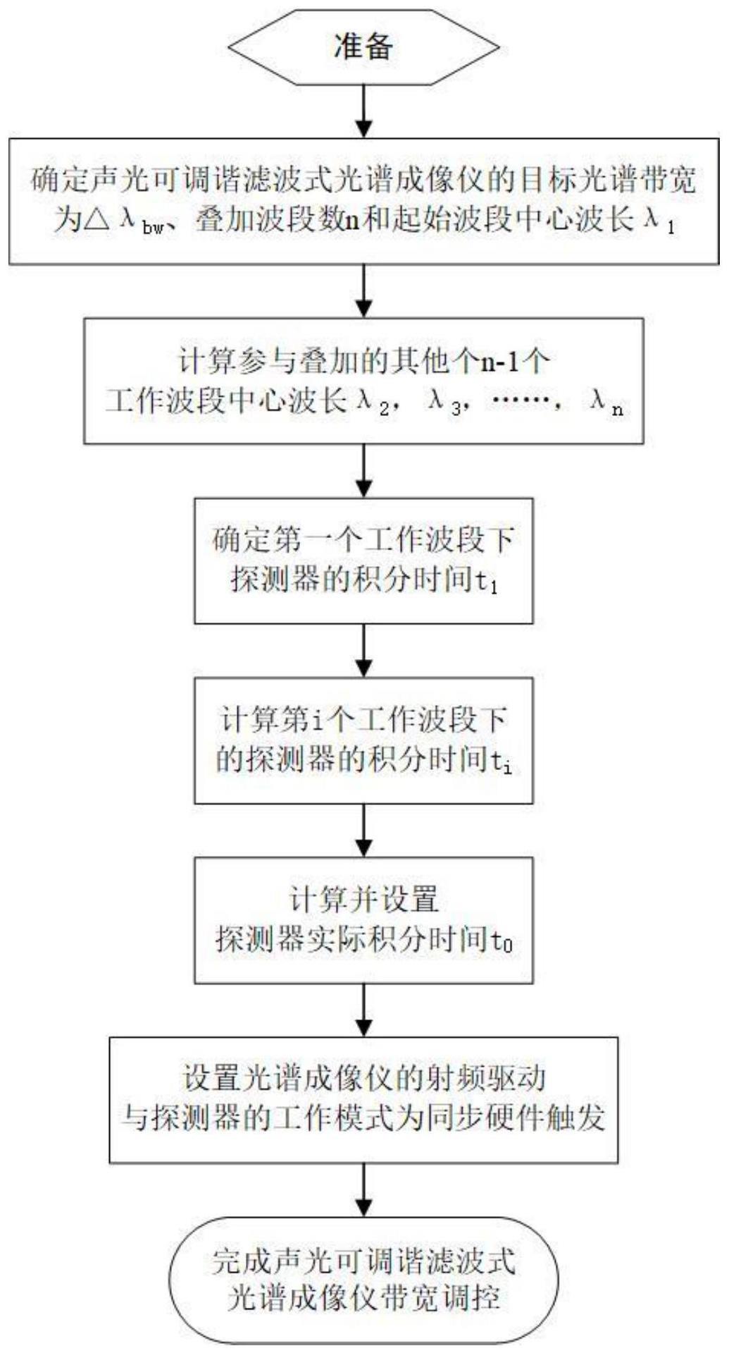 一种声光可调谐滤波式光谱成像仪带宽调控方法