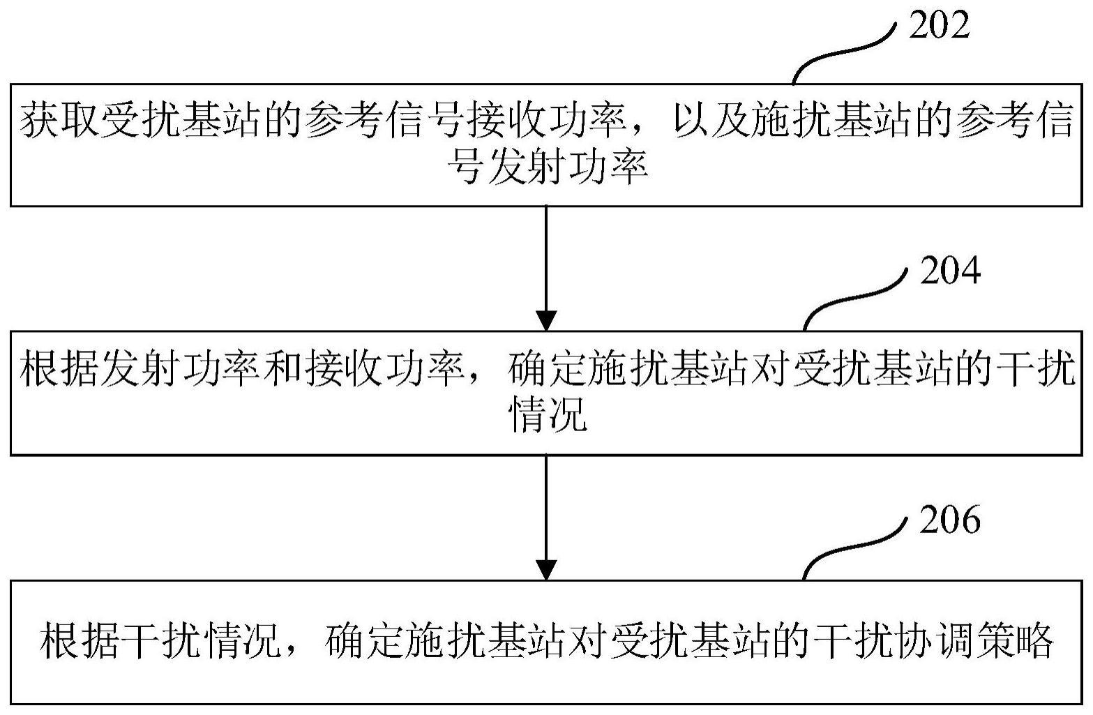 干扰协调方法、装置、基站、存储介质和计算机程序产品与流程