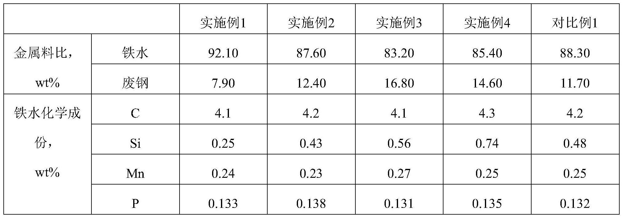 一种提高转炉吹炼前期脱磷能力的方法