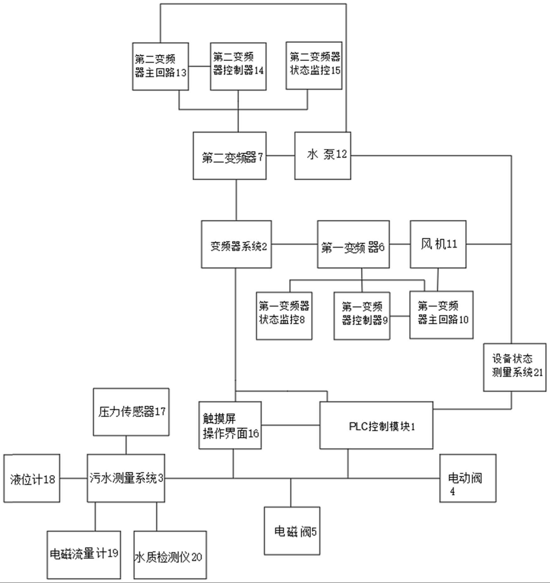 用于一体化污水处理设备的自动控制系统的制作方法