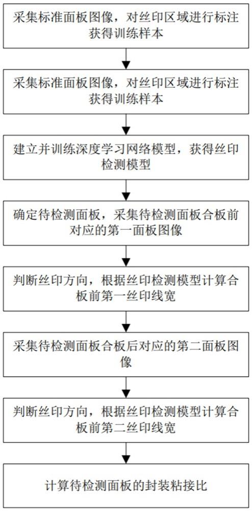 一种OLED面板丝印质量控制方法及系统及装置及介质与流程