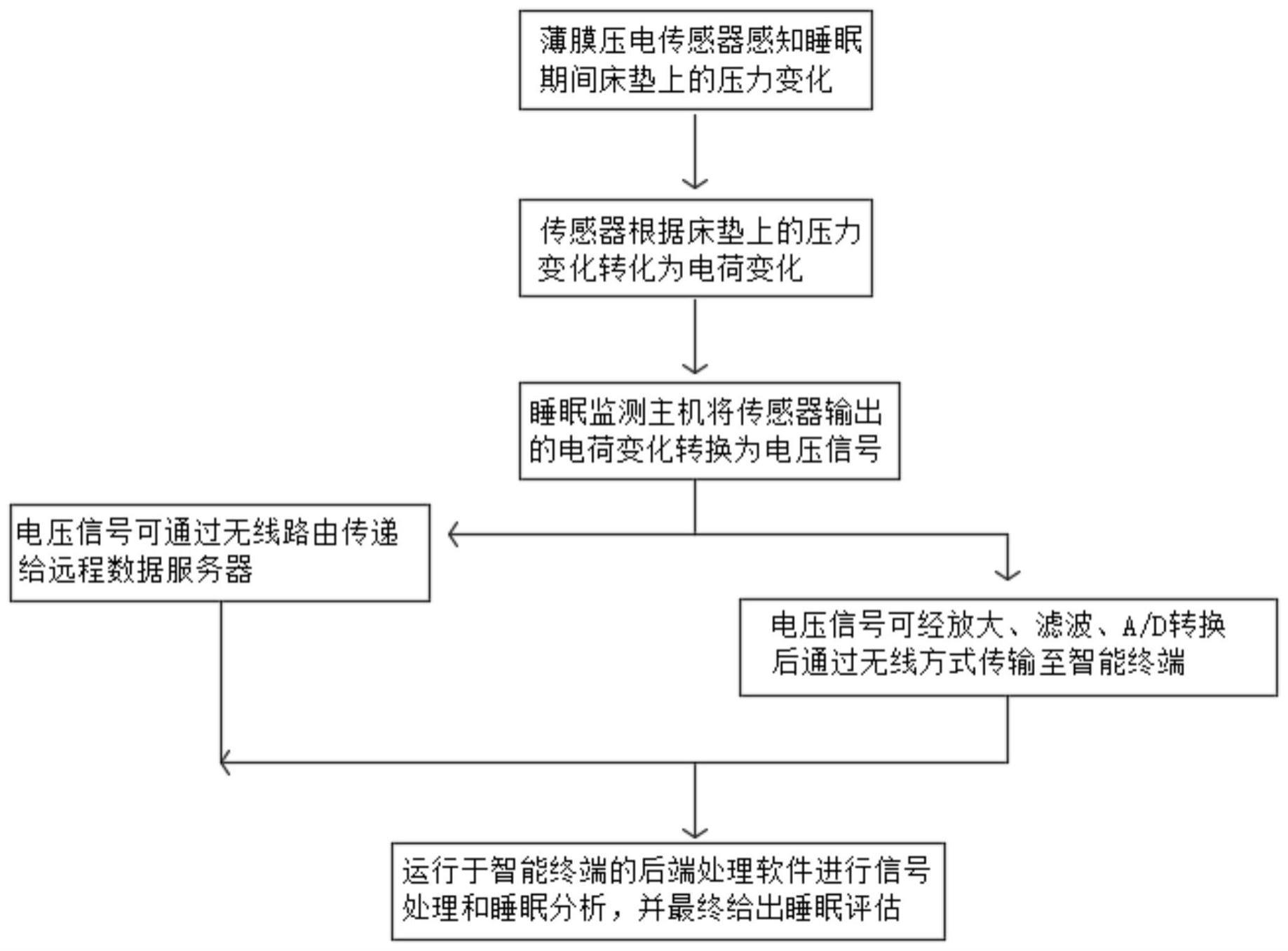 基于薄膜压电传感器的床垫式无负荷睡眠监测系统