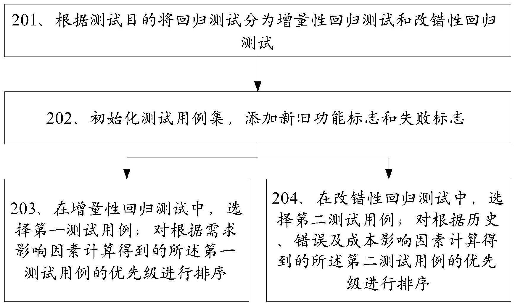 一种持续集成环境中的回归测试混合方法、装置及存储介质