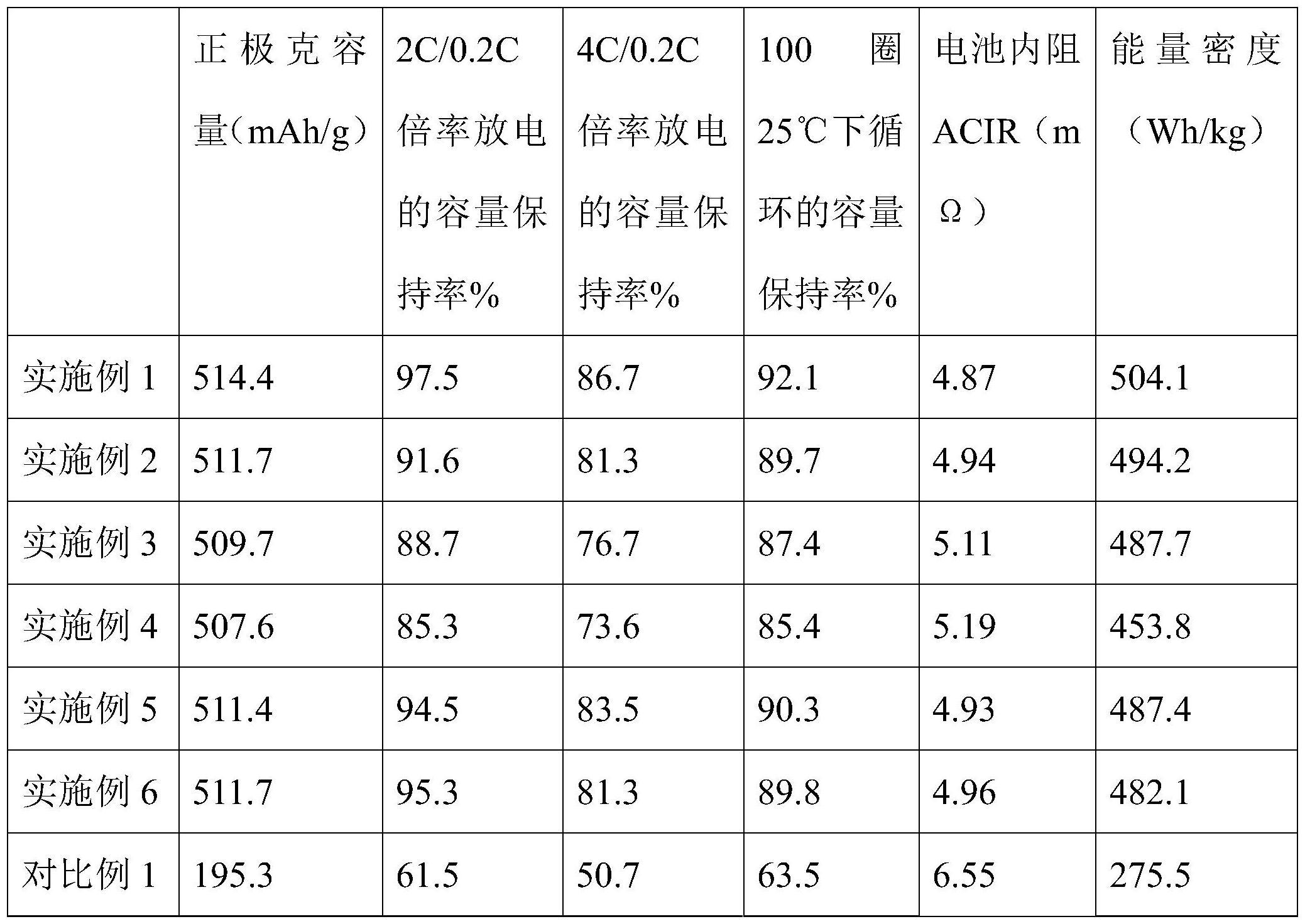 一种金属氧化物包覆氧化锂复合正极材料及其制备方法以及包含该正极材料的正极片和电池与流程