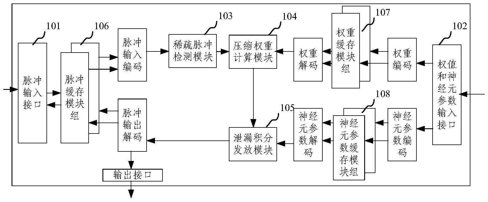 基于乒乓架构的稀疏脉冲神经网络加速器