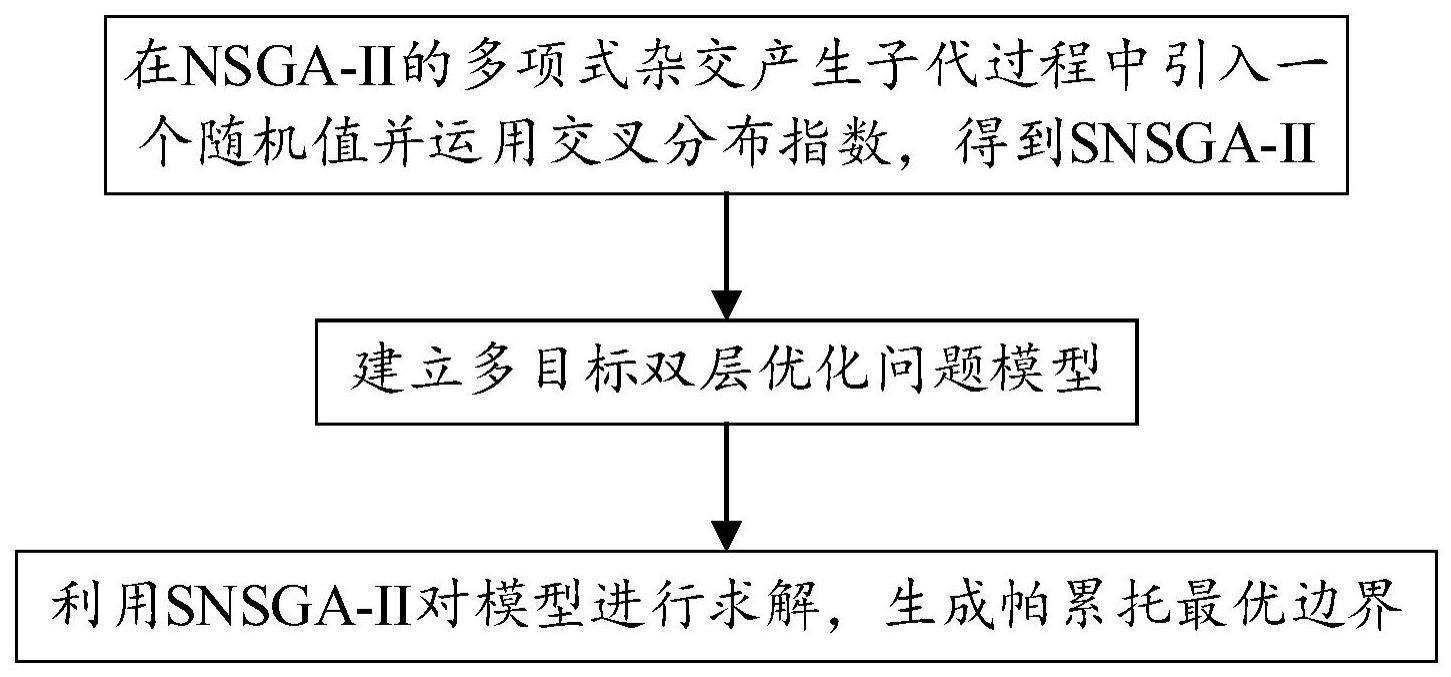 基于SNSGA-II求解多目标双层优化问题的方法