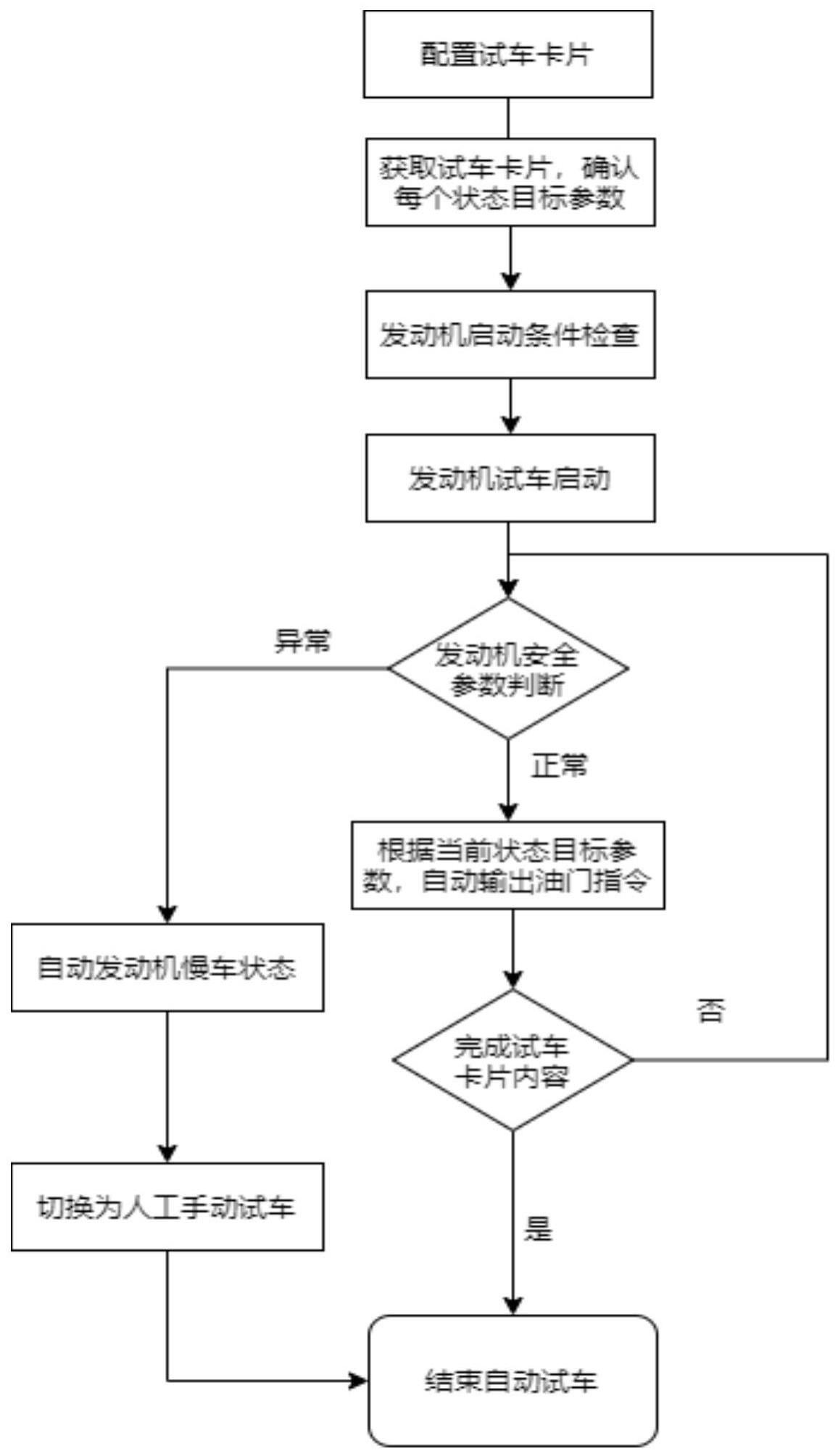 一种航空发动机试车状态自动控制方法与流程