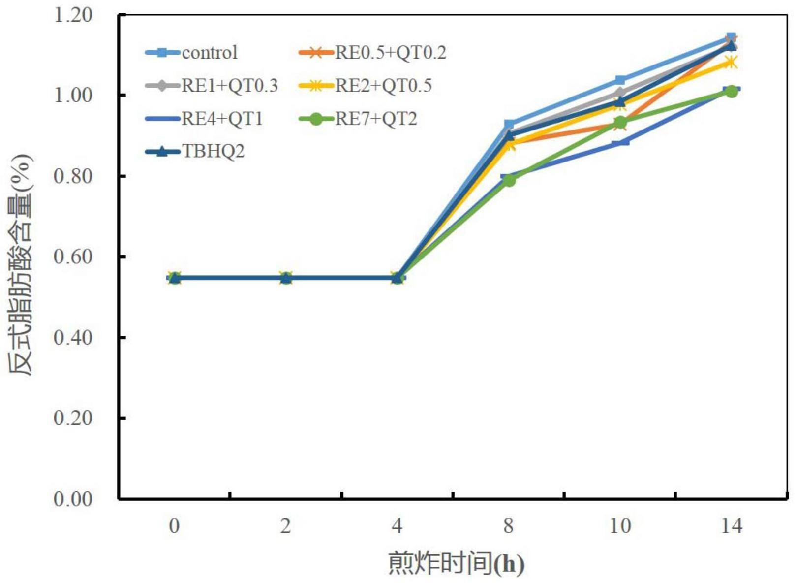 一种煎炸用食用油及其制备方法和应用与流程