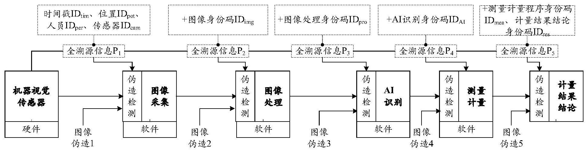 计量AI机器视觉测量系统的防伪造可信增强机制及实现方法