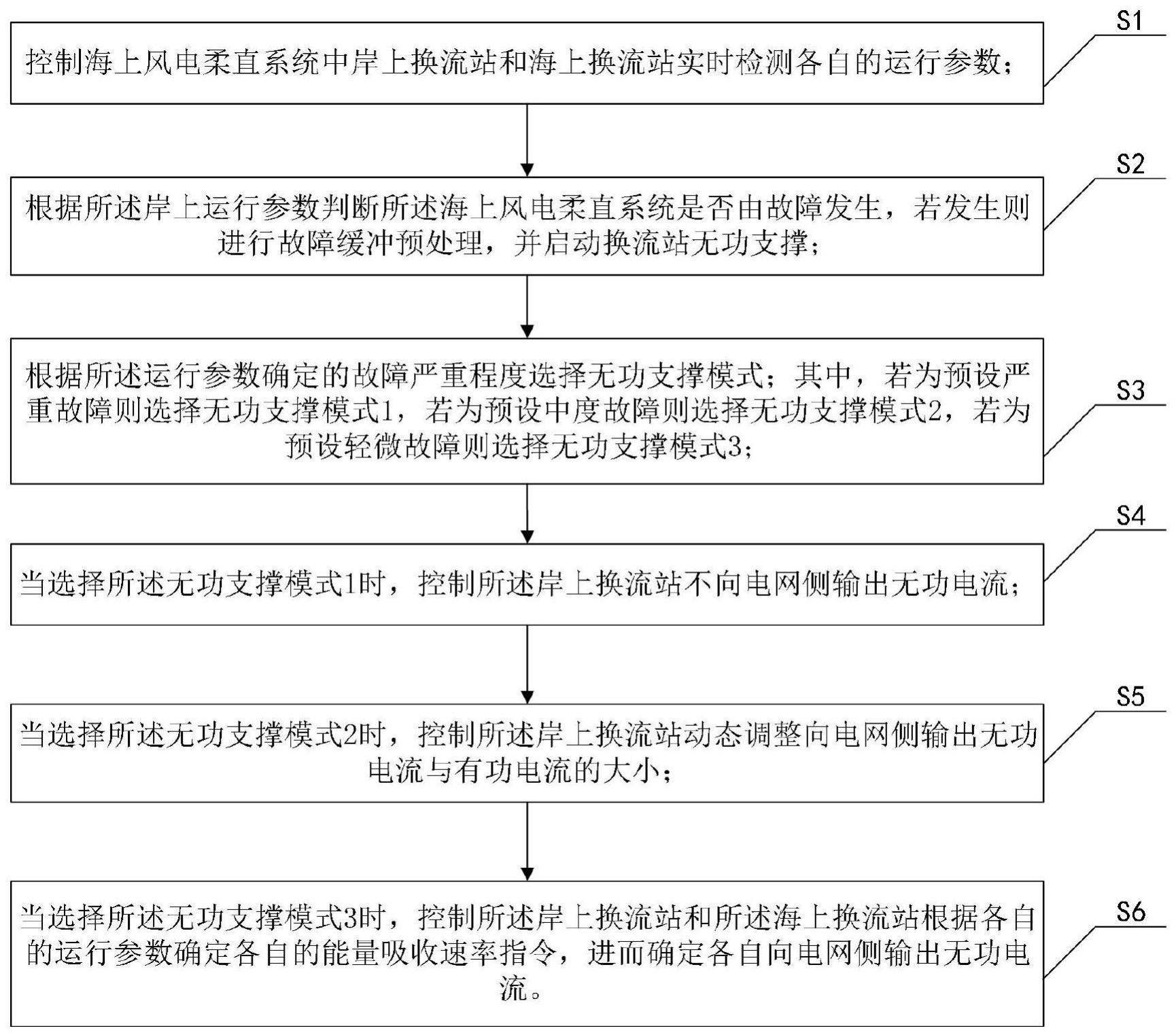 一种基于多模式选择的换流站无功支撑方法和装置