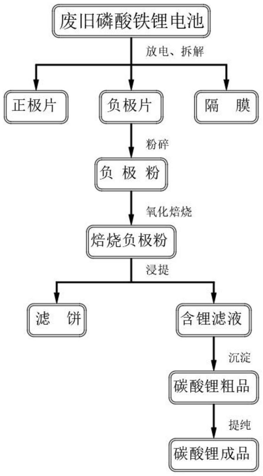 一种废旧磷酸铁锂电池负极材料水浸提锂工艺的制作方法