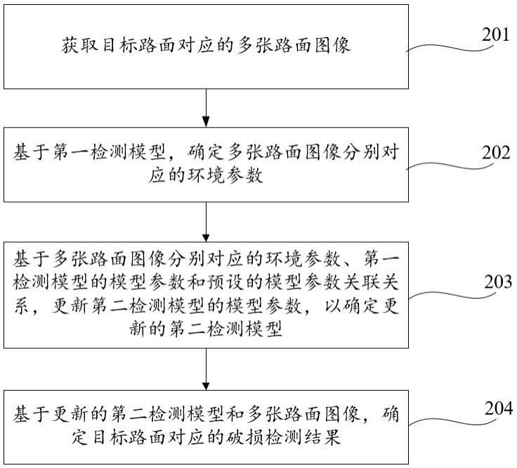 一种基于神经视觉网络的路面检测方法及装置与流程