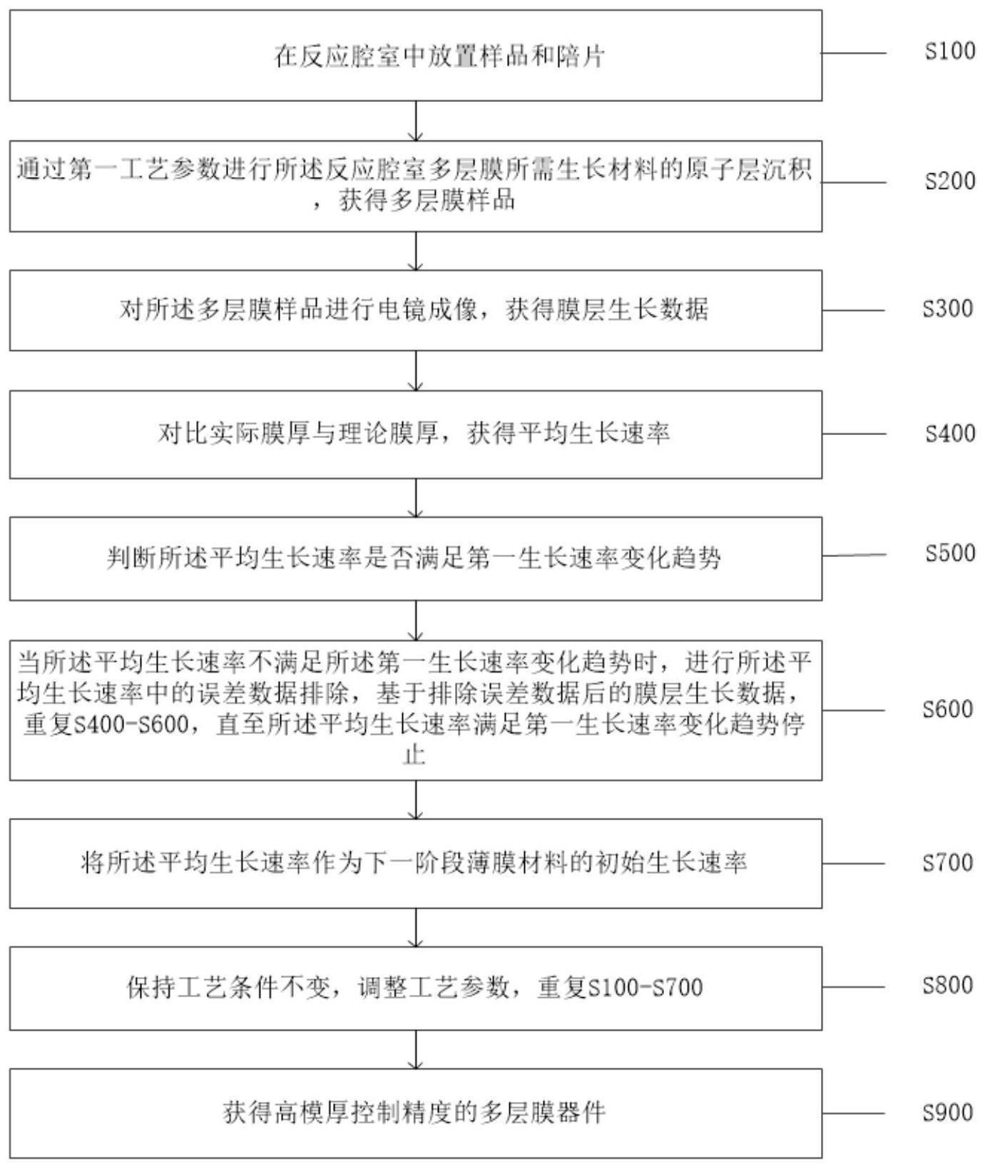 一种用于提高原子层沉积多层膜膜厚控制精度的方法