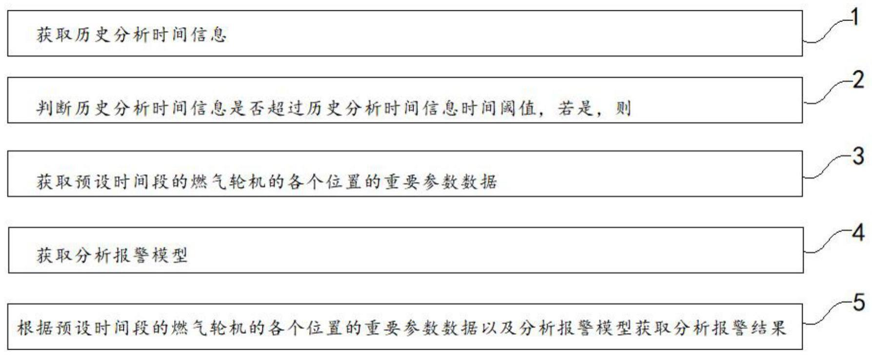 一种基于数据分析的燃机电站重要参数预警方法及系统与流程