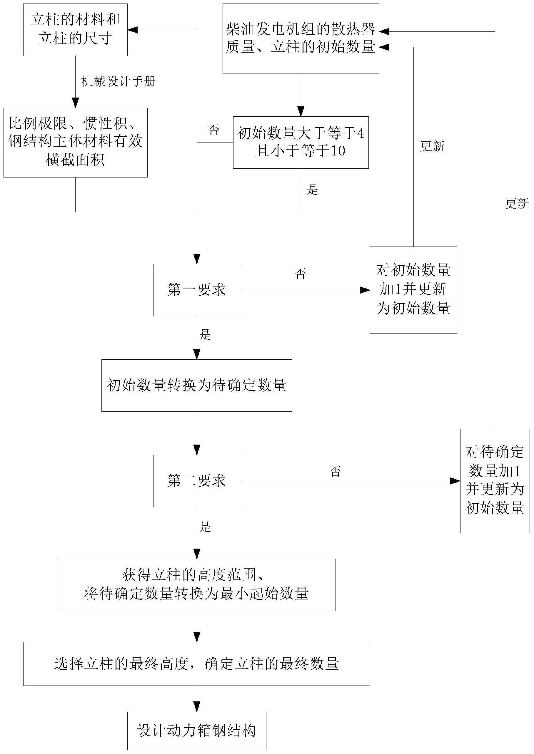 柴油发电机组动力箱钢结构设计方法与流程