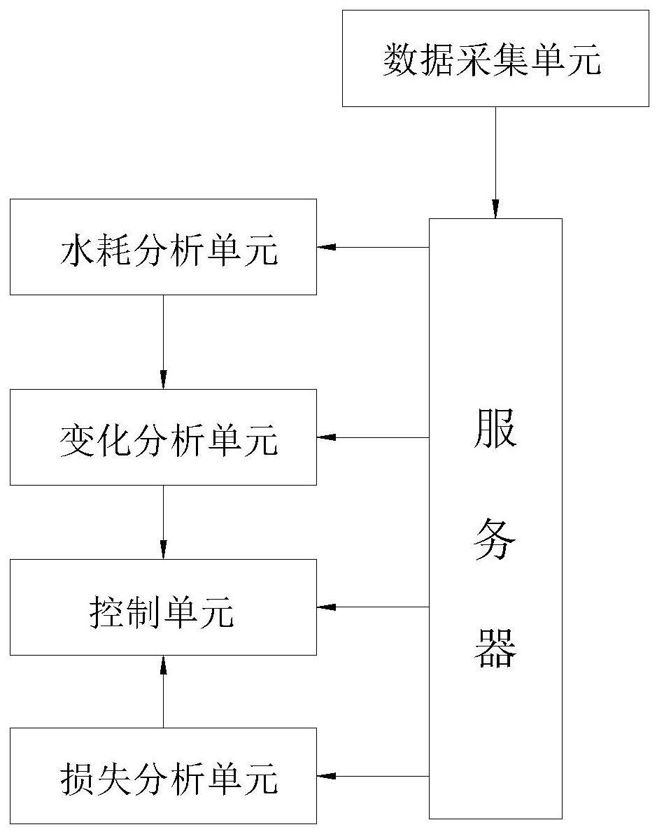 基于数据分析的供水能耗分析管理系统的制作方法