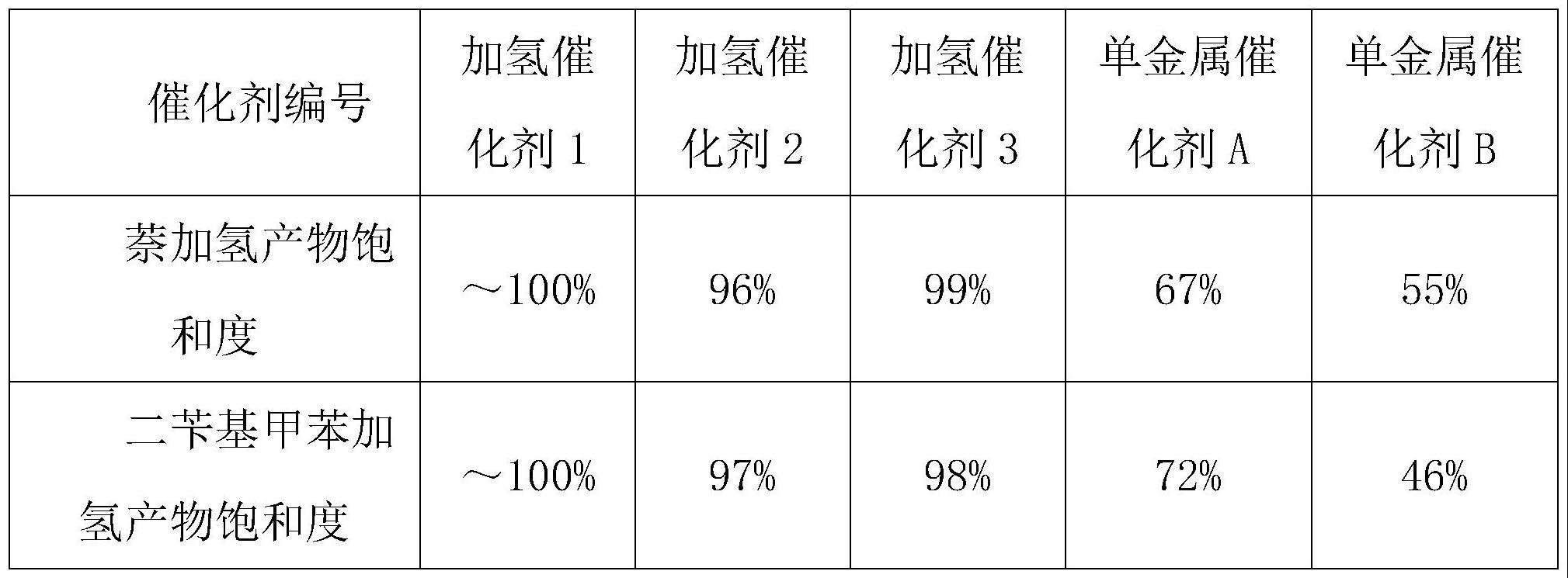 一种有机液体储氢过程用双金属催化剂的制备方法及应用与流程