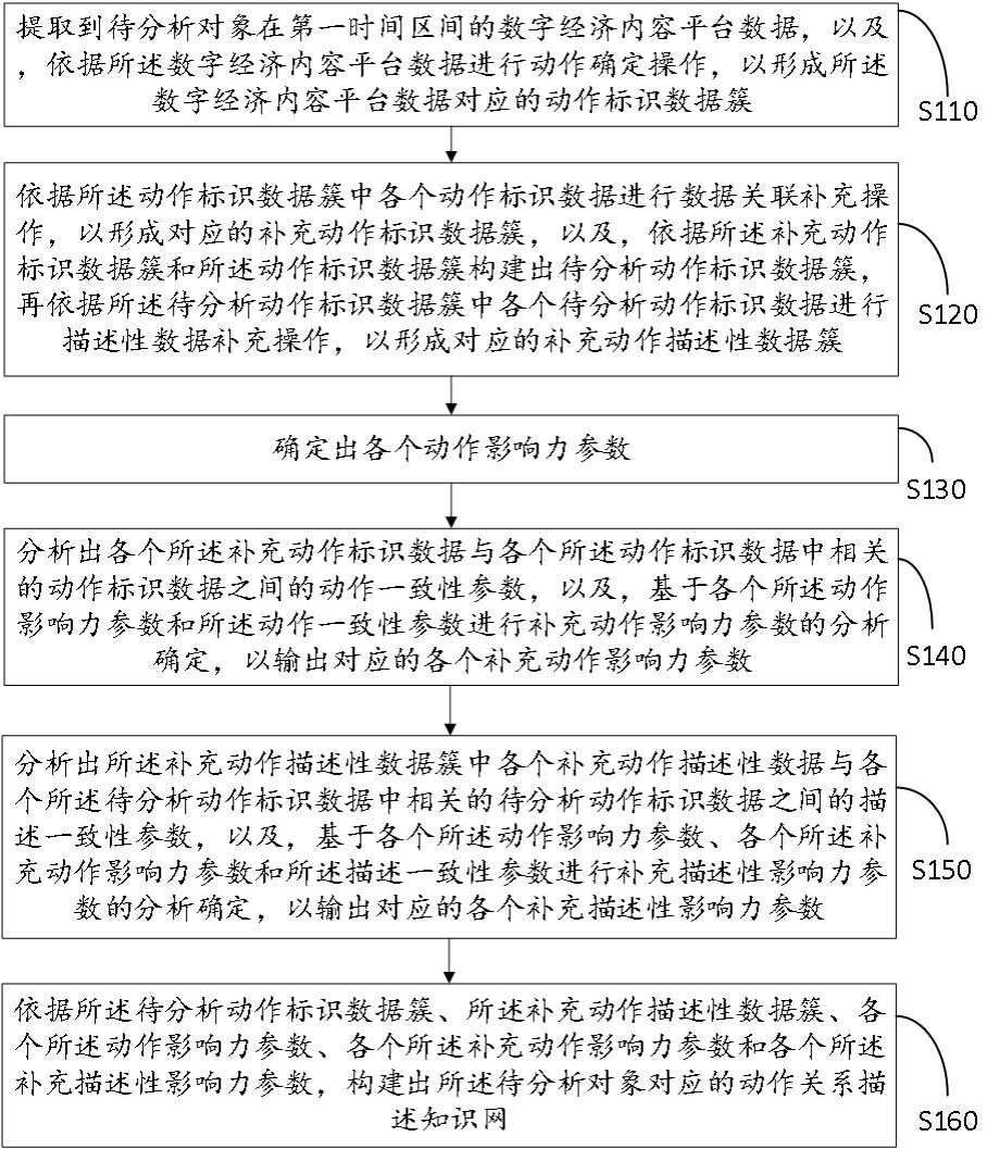 应用于数字经济内容平台的大数据分析方法及系统与流程