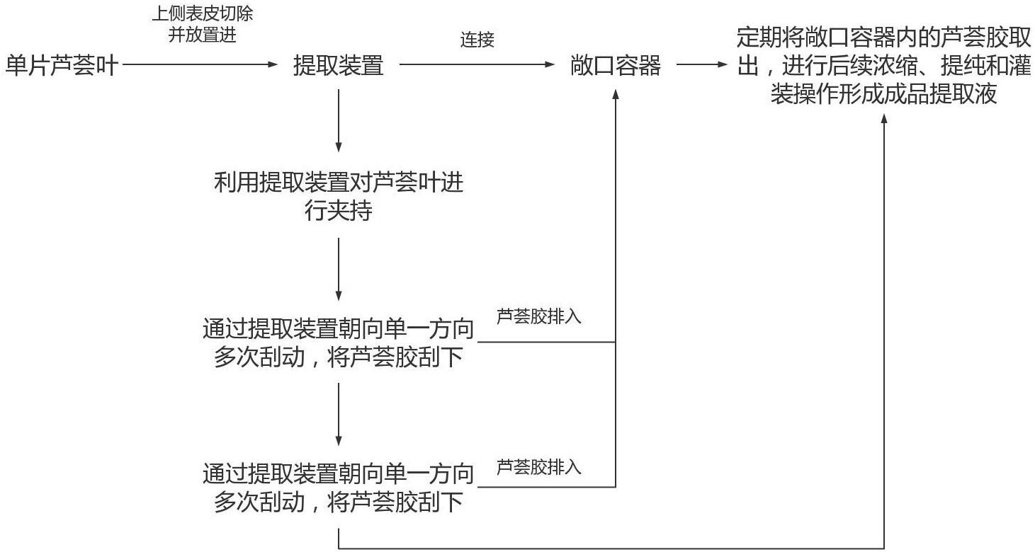 一种祛痘补水芦荟提取液制备用加工方法与流程