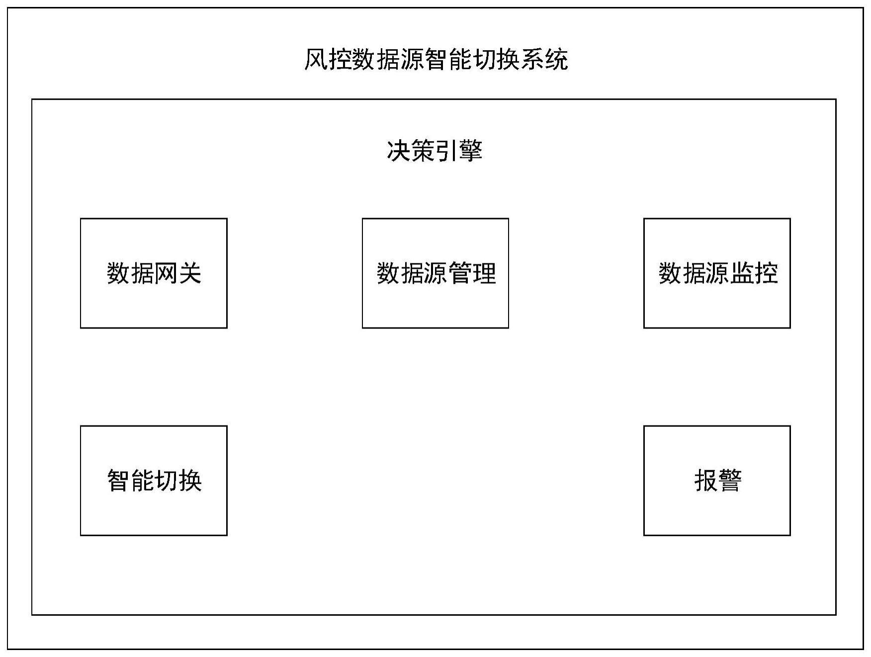 一种风控数据源智能切换系统及方法与流程