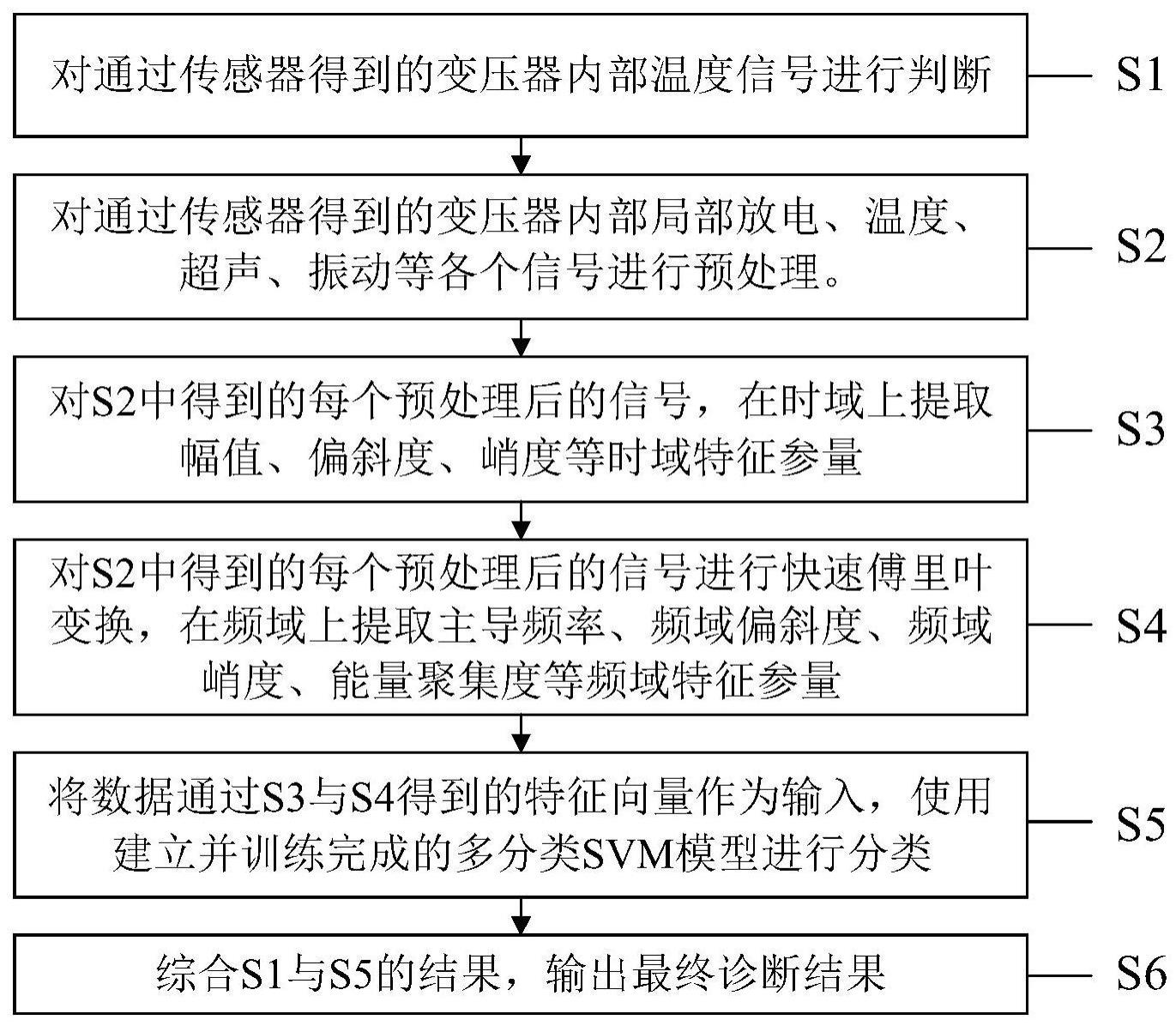 光伏箱式变压器故障监测方法