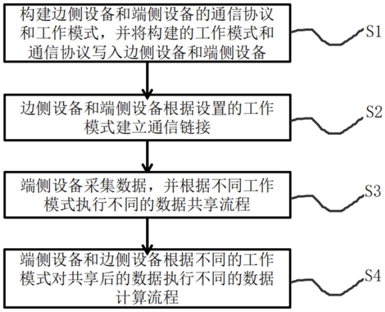 一种端边协同的数据共享和计算方法与流程