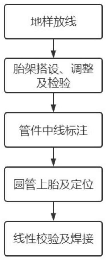 圆管桁架组施工方法与流程