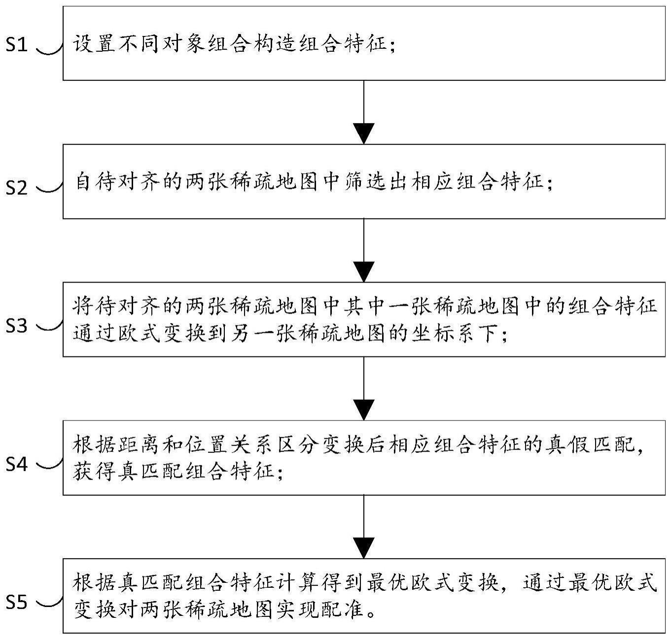 基于构造组合特征的稀疏地图匹配方法及系统与流程