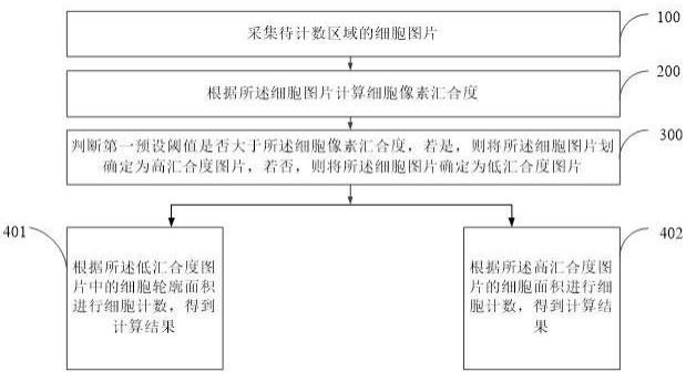 一种贴壁细胞计数方法与流程