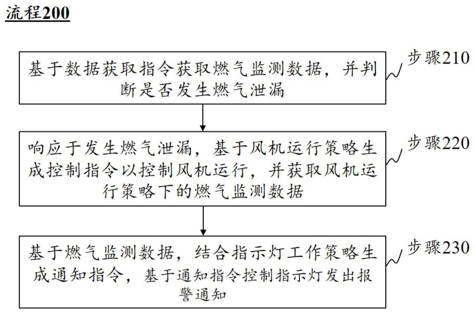 基于报警器的智慧燃气安全风险防控方法与物联网系统与流程