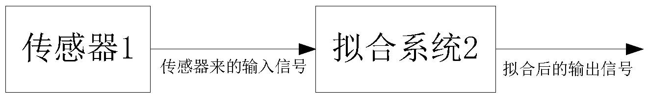 信号拟合方法、磁性编码器、光学编码器及控制系统与流程