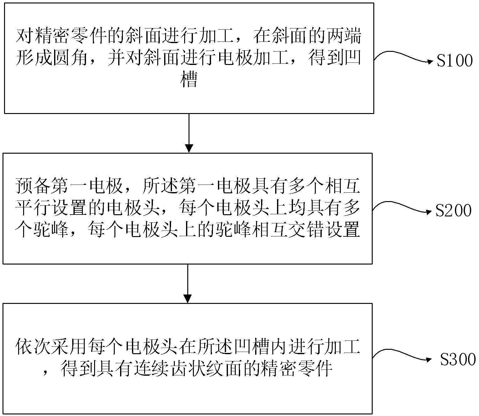 齿状纹面的精密零件加工方法与流程